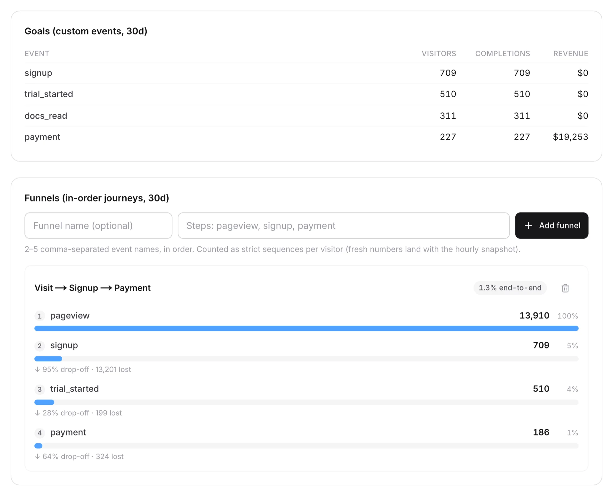 Stack0 Analytics goal totals and funnel drop-off report