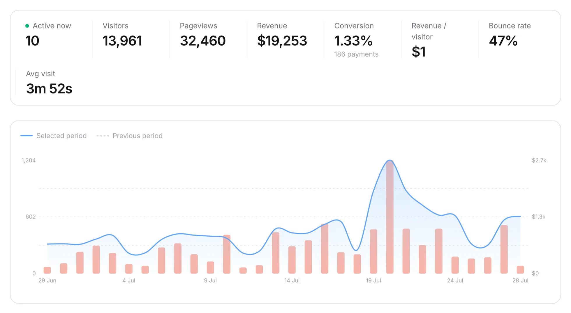 Active visitors above the trend line, with a launch spike mid-month